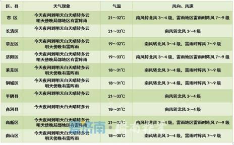 ×¢Ò⣡8¡«10ÈÕ¼ÃÄÏÁ¬ÐøÈýÈÕÀ×ÕóÓê+7¡«9¼¶·ç Çë×öºÃ·À·¶