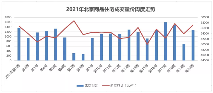 中原地产：上周北京商品住宅成交额88.05亿元 环比前一周大增102%-中国网地产