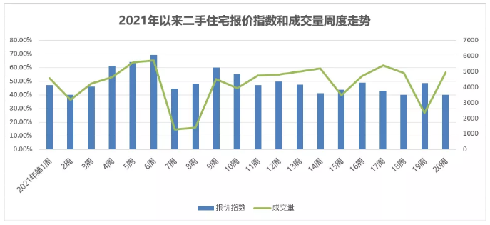 中原地产：上周北京商品住宅成交额88.05亿元 环比前一周大增102%-中国网地产