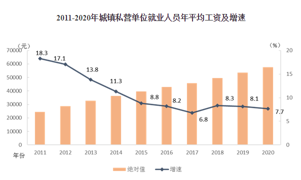 统计局：2020年城镇私营单位就业人员年平均工资57727元-中国网地产