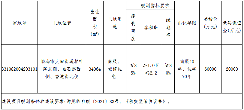 伟星集团8.1亿元竞得台州临海市一宗商住用地 溢价率35%-中国网地产