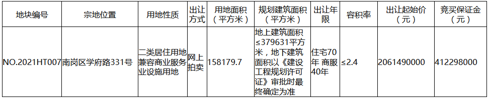 旭辉集团21.9亿元竞得哈尔滨南岗区一宗商住用地 溢价率6.31%-中国网地产